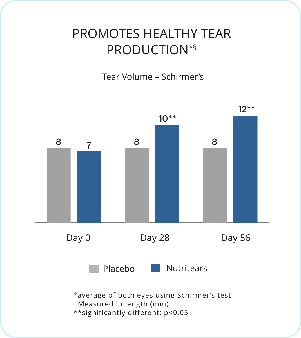 Bar graph showing increased tear volume with Nutritears vs. Placebo, measured by Schirmer's test