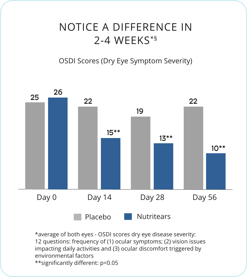 Bar graph showing improvement in dry eye symptom severity Nutritears vs. Placebo
