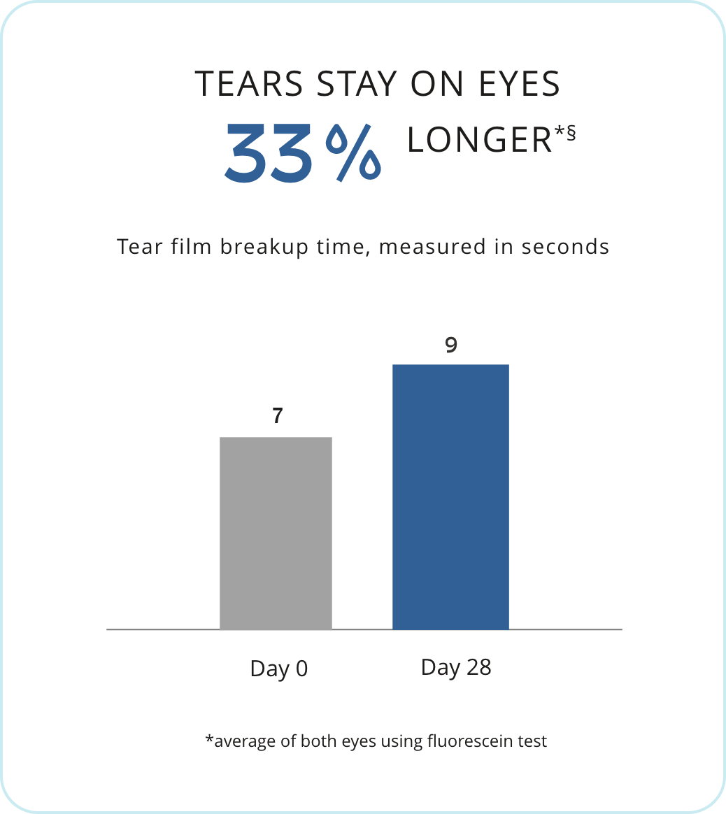 Bar graph showing tears stay on eyes 33% longer