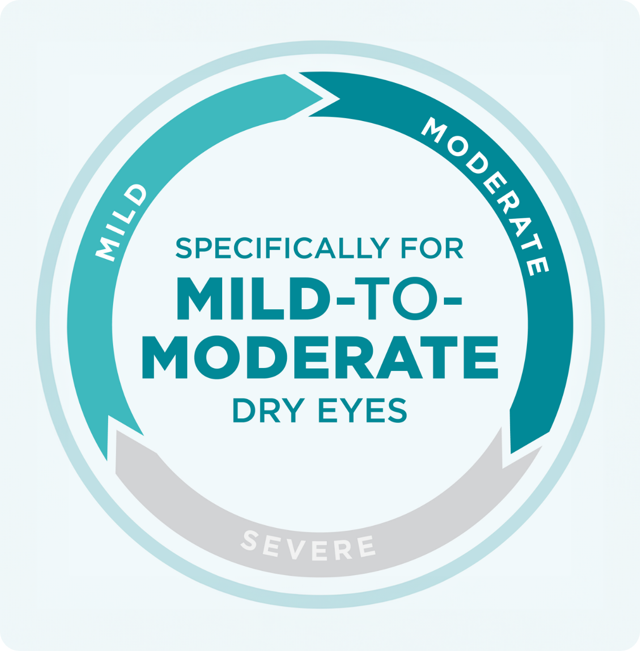 Circular diagram showing the range of dry eye severity from mild to moderate to severe.