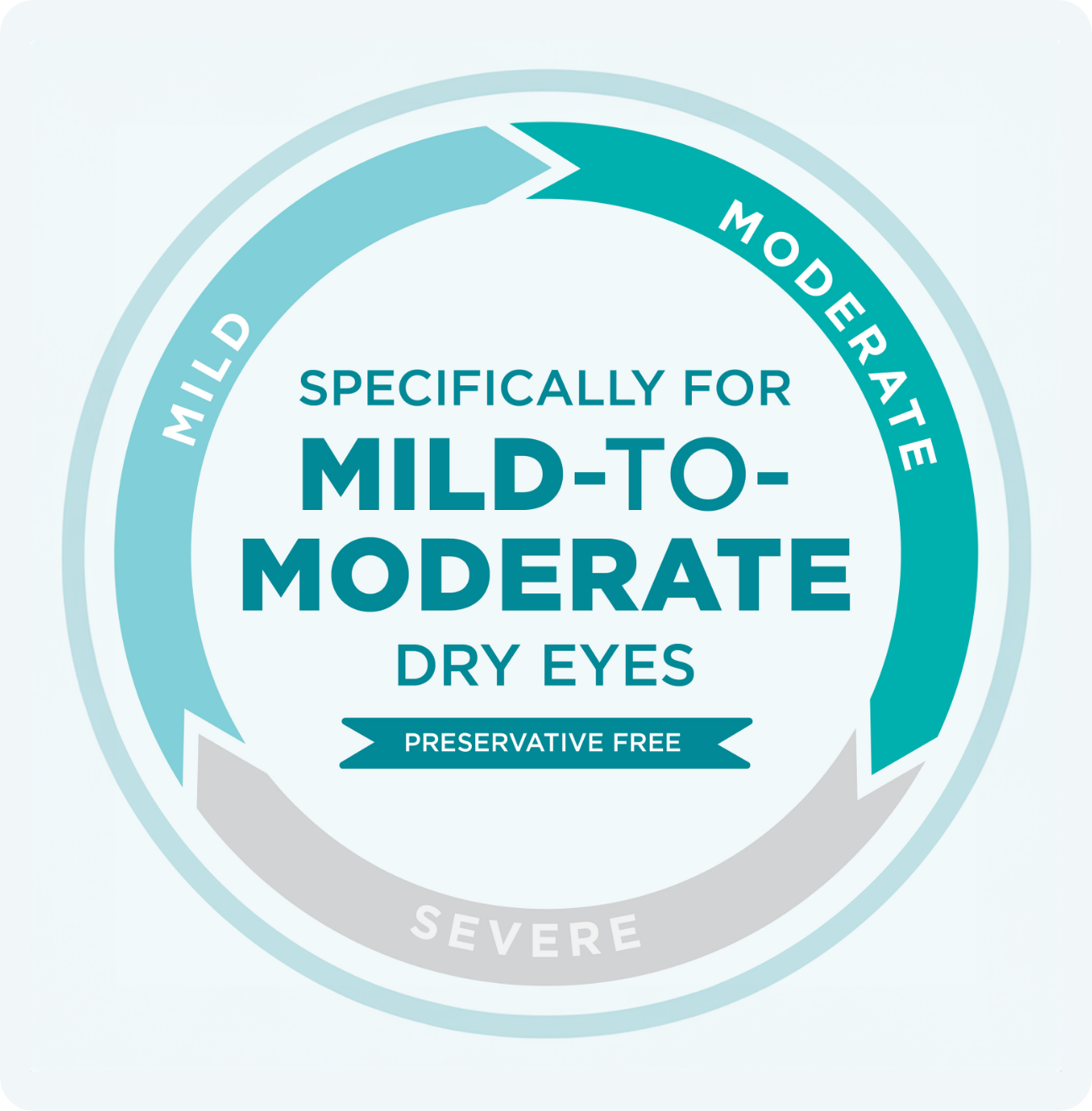 Circular diagram showing the range of dry eye severity from mild to moderate to severe.