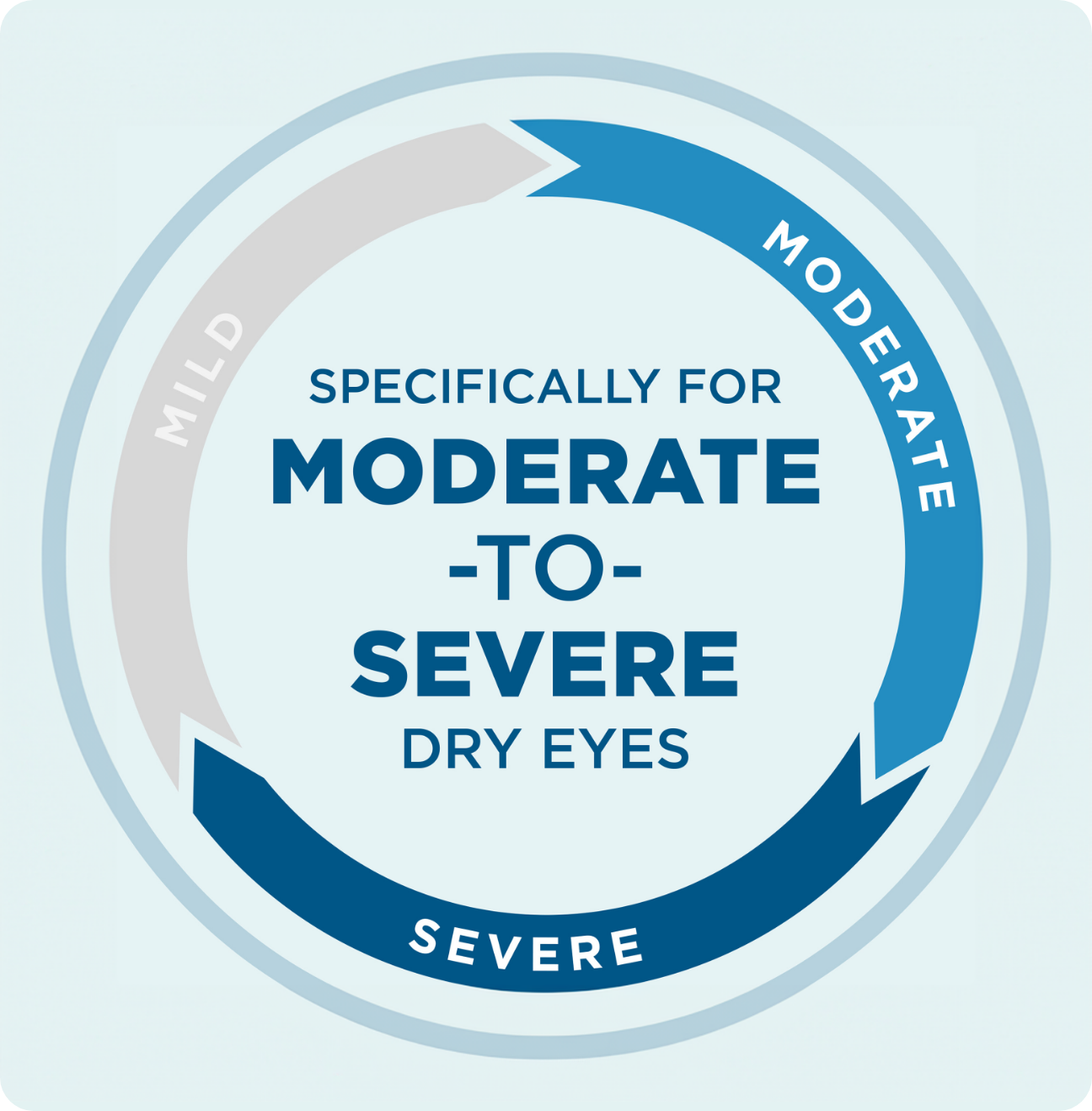 Circular diagram showing the range of dry eye severity from mild to moderate to severe.