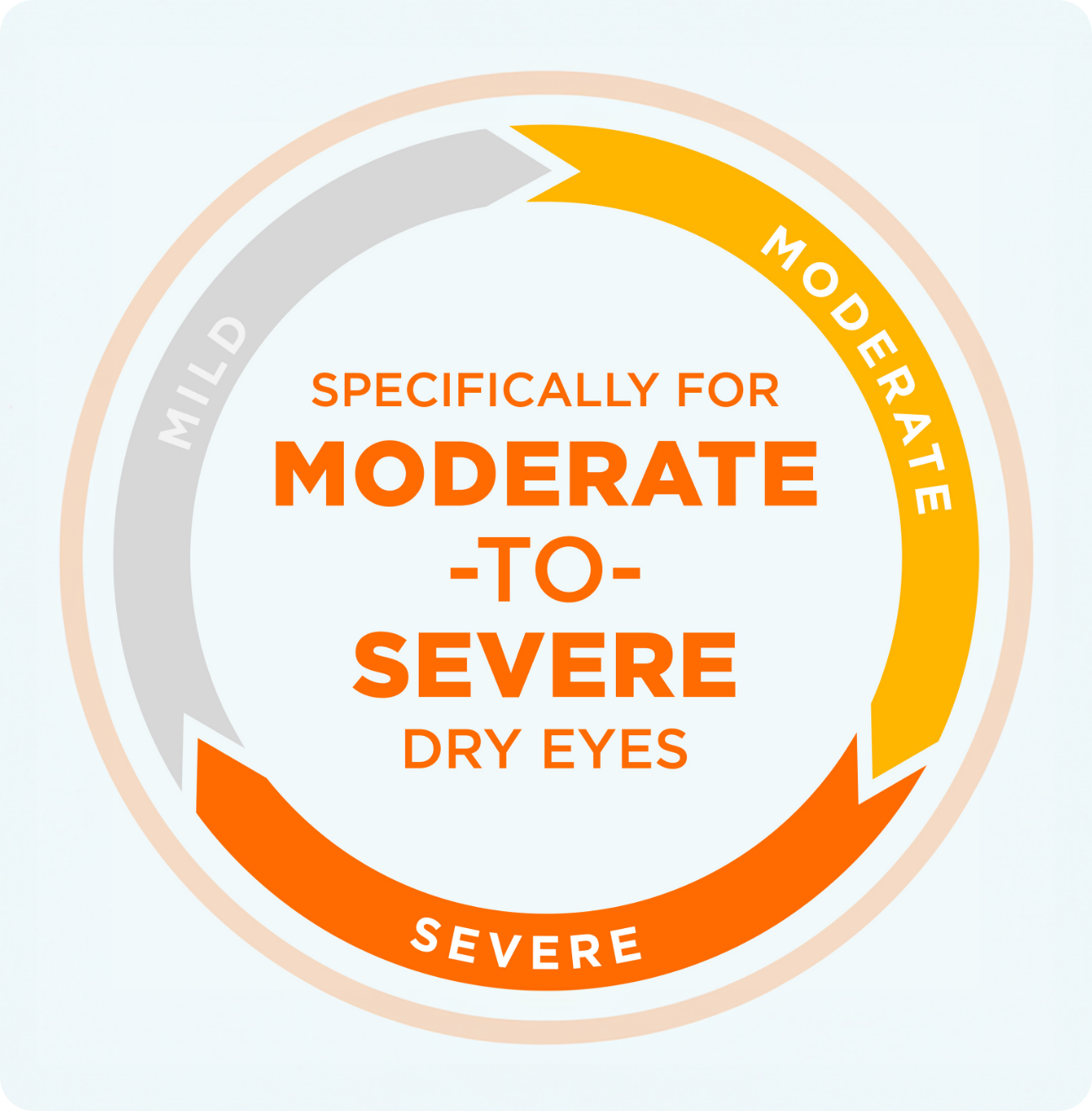 Diagram showing dry eye severity: Mild to Moderate-to-Severe